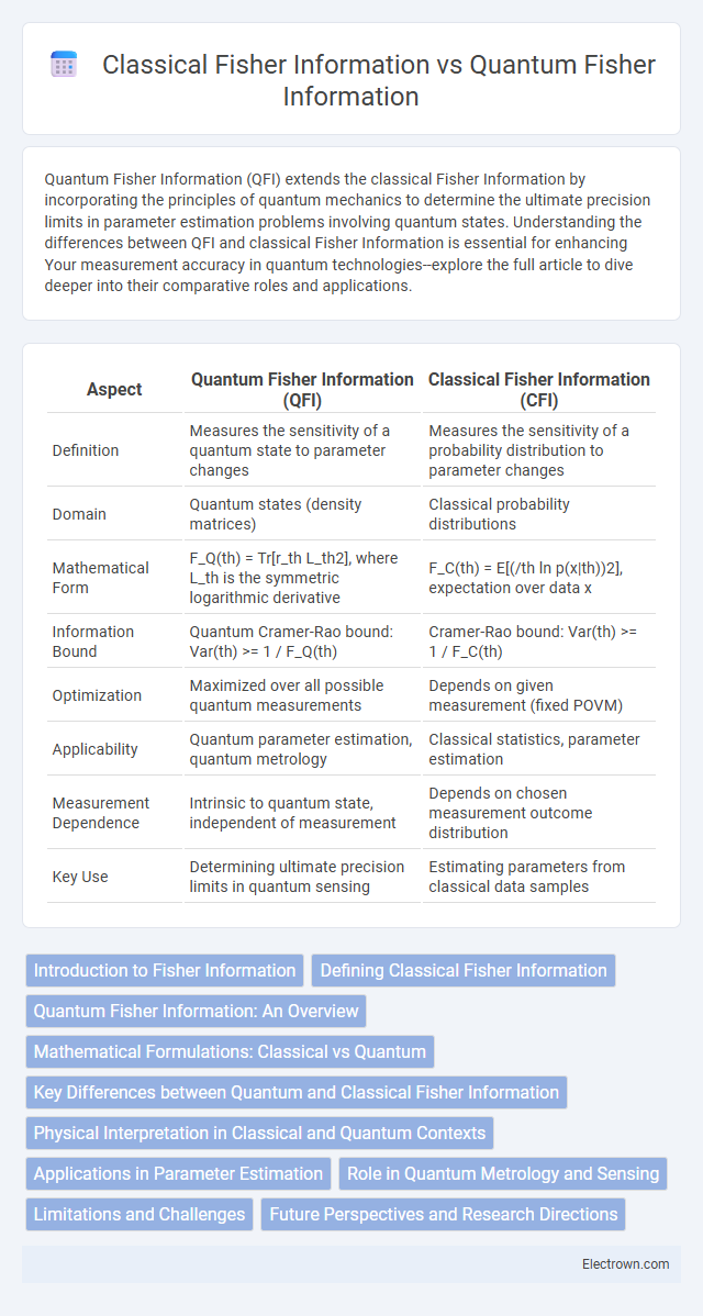 Classical Fisher Information vs Quantum Fisher Information in Quantum Electronics - What is The Difference?