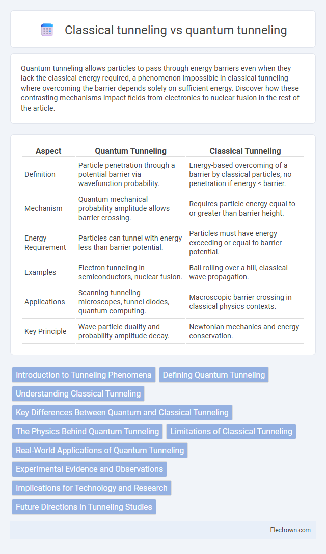 Classical tunneling vs quantum tunneling in Quantum Electronics - What is The Difference?