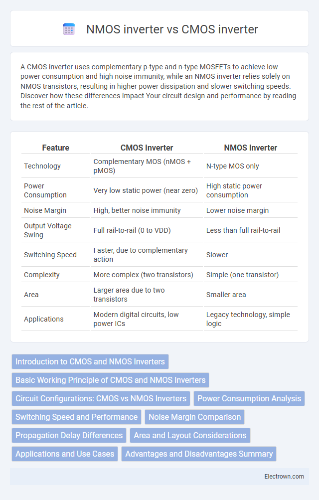 NMOS inverter vs CMOS inverter in Solid-State Electronics - What is The Difference?