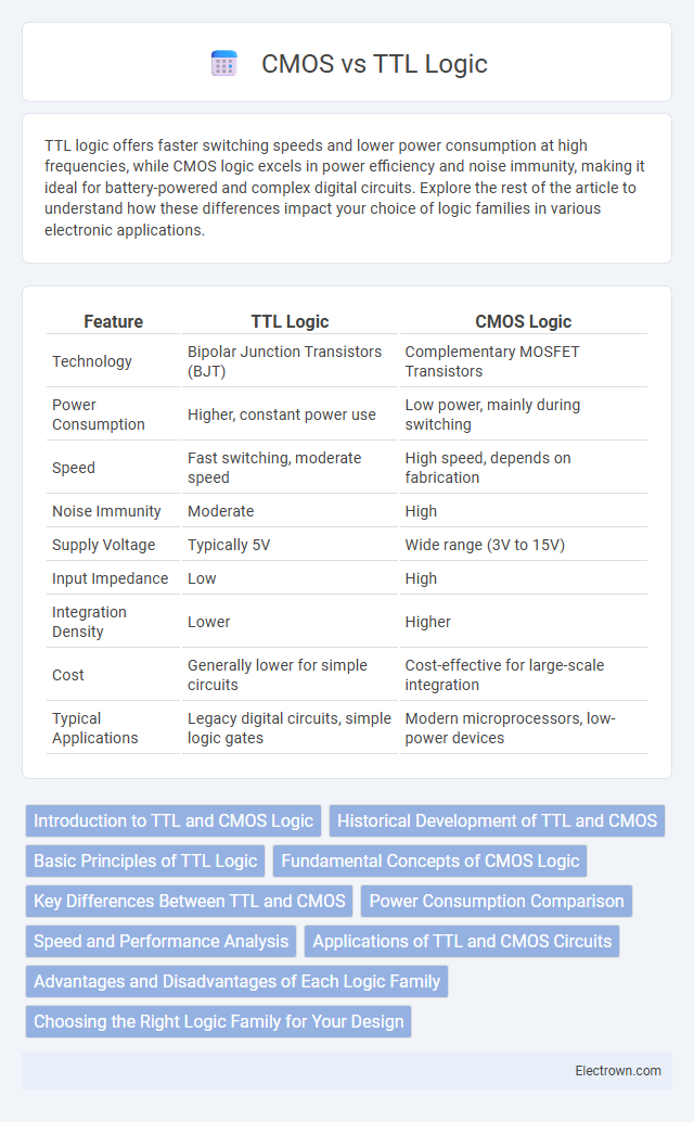 CMOS vs TTL Logic in Communication Electronics - What is The Difference?