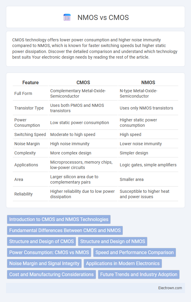 NMOS vs CMOS in Microelectronics - What is The Difference?
