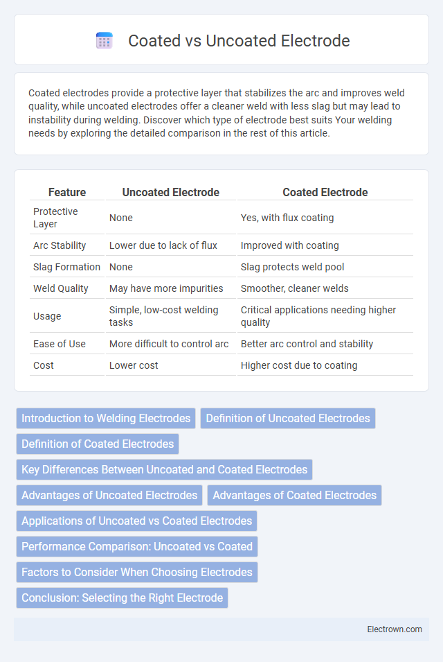 Coated vs Uncoated Electrode in Biomedical Electronics - What is The Difference?