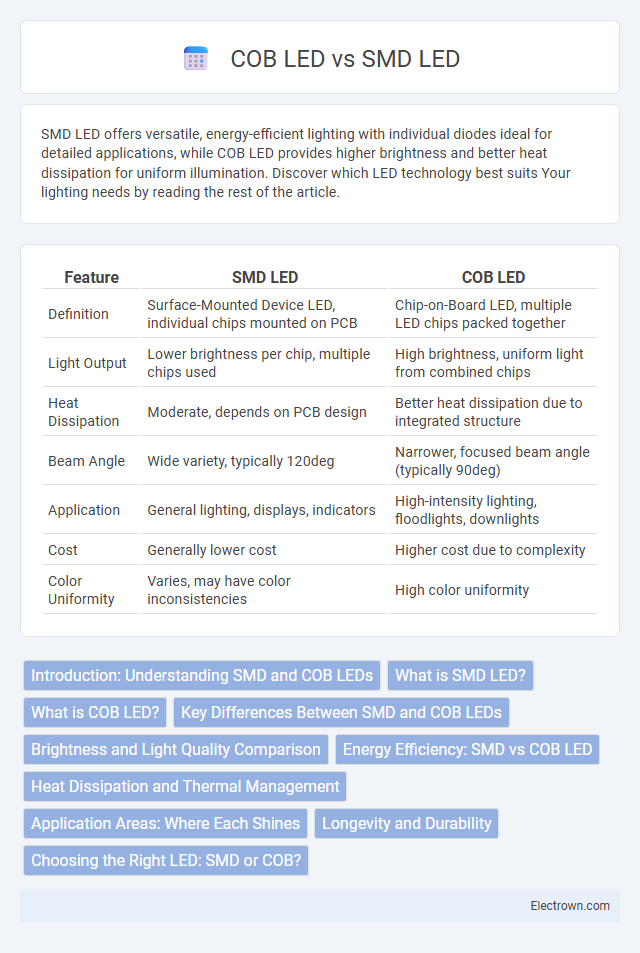COB LED vs SMD LED in Optoelectronics - What is The Difference?