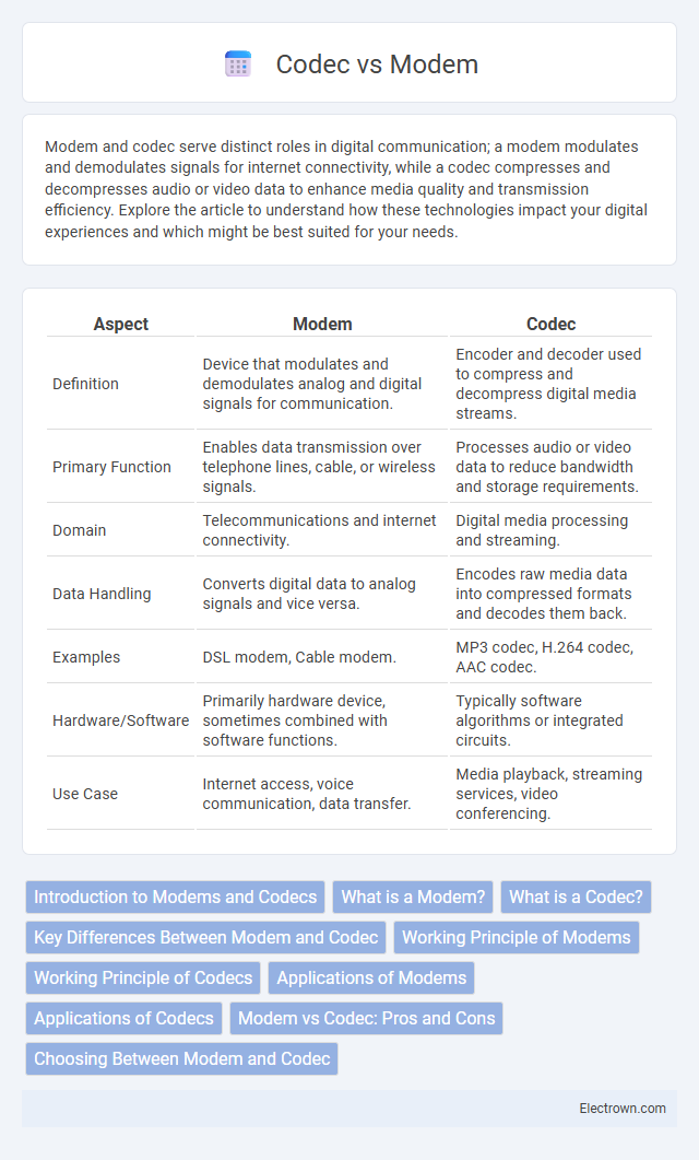 Codec vs Modem in Communication Electronics - What is The Difference?