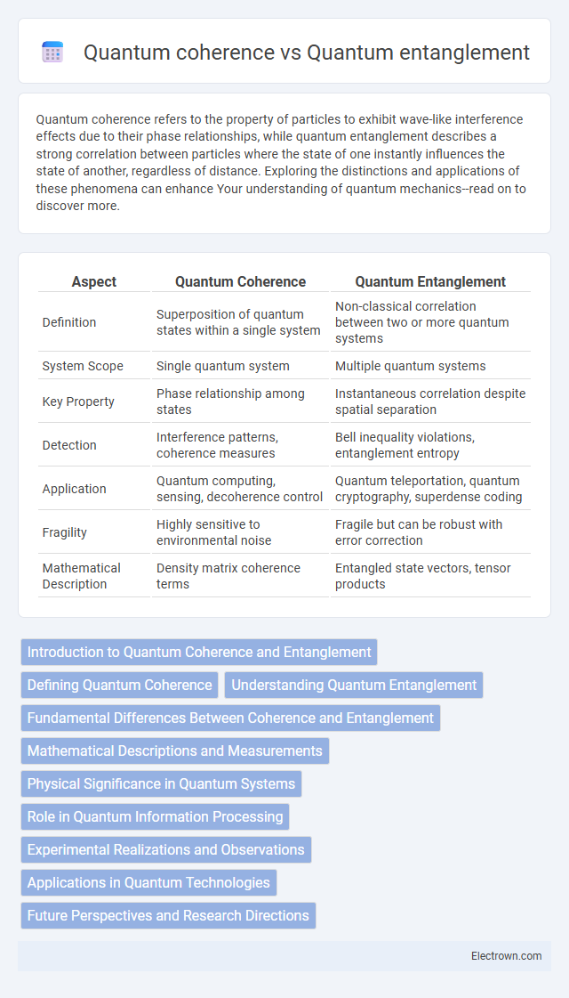Quantum coherence vs Quantum entanglement in Quantum Electronics - What is The Difference?