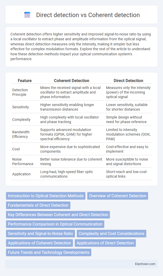 Direct detection vs Coherent detection in Optoelectronics - What is The Difference?