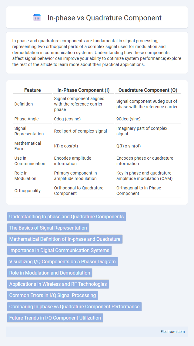 In-phase vs Quadrature Component in Communication Electronics - What is The Difference?