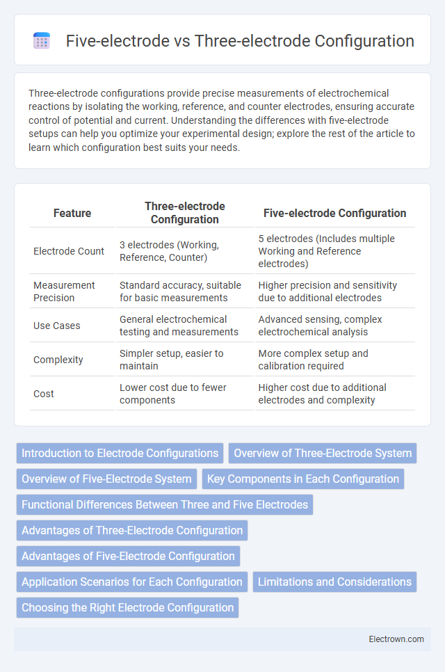 Five-electrode vs Three-electrode Configuration in Biomedical Electronics - What is The Difference?