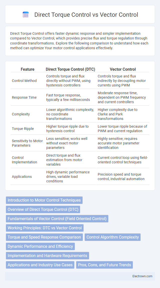 Direct Torque Control vs Vector Control in Industrial Electronics - What is The Difference?