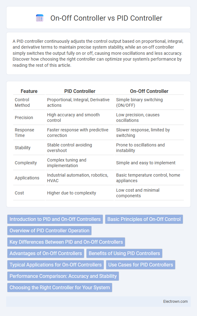 On-Off Controller vs PID Controller in Industrial Electronics - What is The Difference?