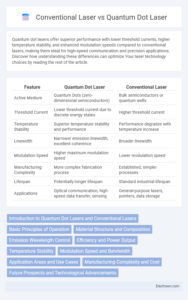 Conventional Laser vs Quantum Dot Laser in Quantum Electronics - What is The Difference?