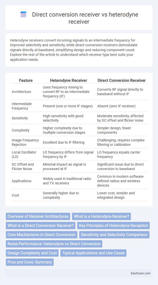 Direct conversion receiver vs heterodyne receiver in Radio-Frequency (RF) Electronics - What is The Difference?