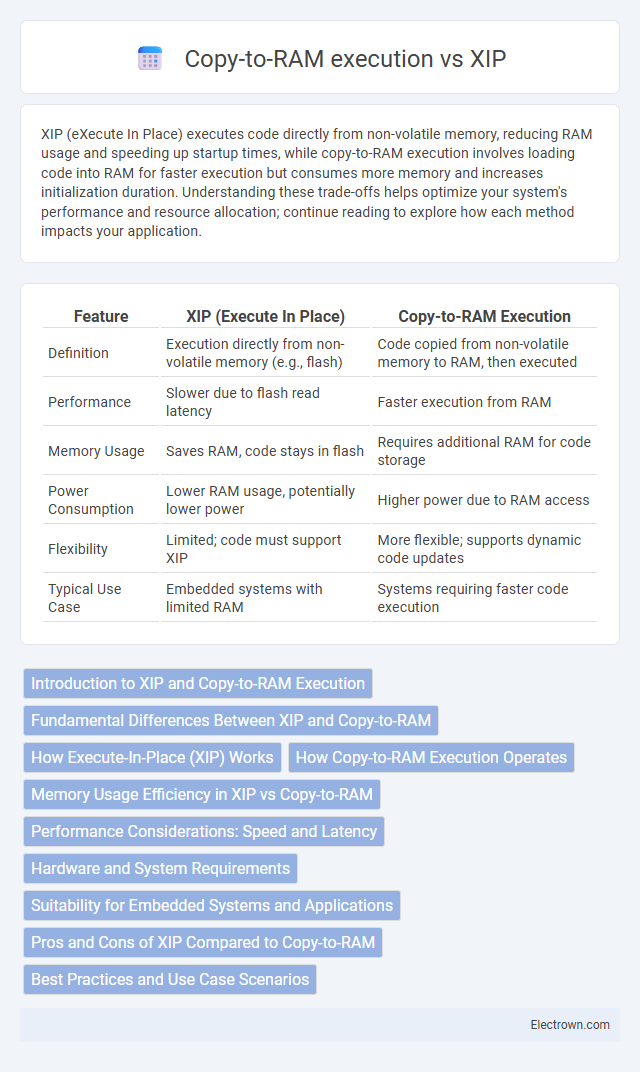 Copy-to-RAM execution vs XIP in Embedded Systems - What is The Difference?