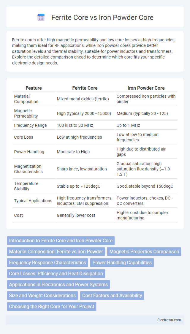Ferrite Core vs Iron Powder Core in Electronic Materials - What is The Difference?
