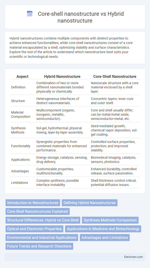 Core-shell nanostructure vs Hybrid nanostructure in Nanoelectronics - What is The Difference?