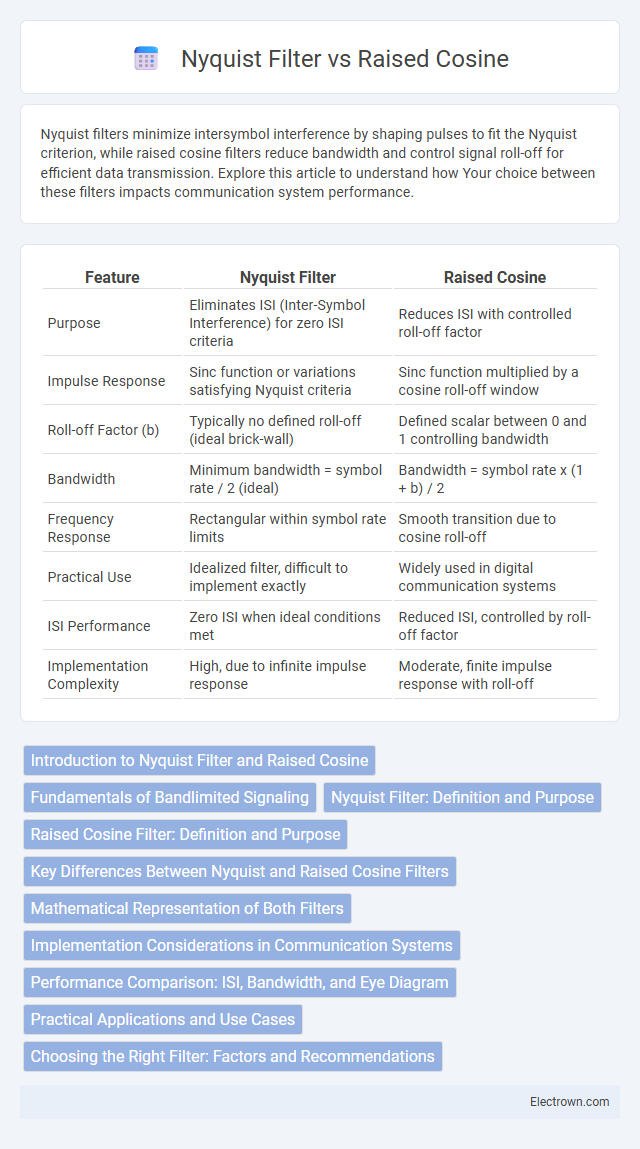 Nyquist Filter vs Raised Cosine in Communication Electronics - What is The Difference?