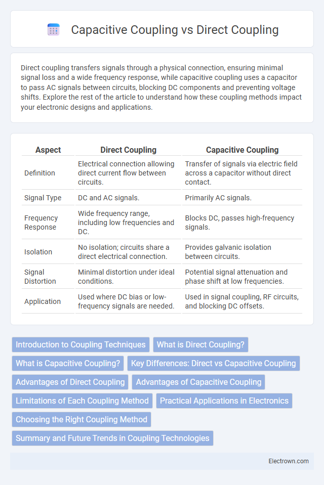 Capacitive Coupling vs Direct Coupling in Analog Electronics - What is The Difference?