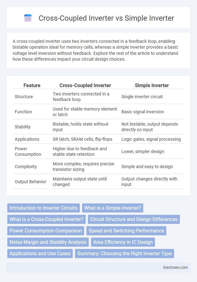 Cross-Coupled Inverter vs Simple Inverter in Semiconductor Devices - What is The Difference?