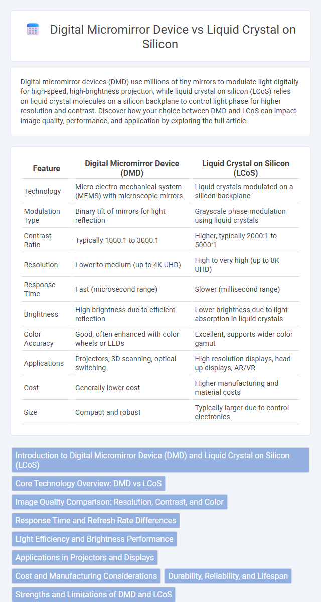 Digital Micromirror Device vs Liquid Crystal on Silicon in Optoelectronics - What is The Difference?