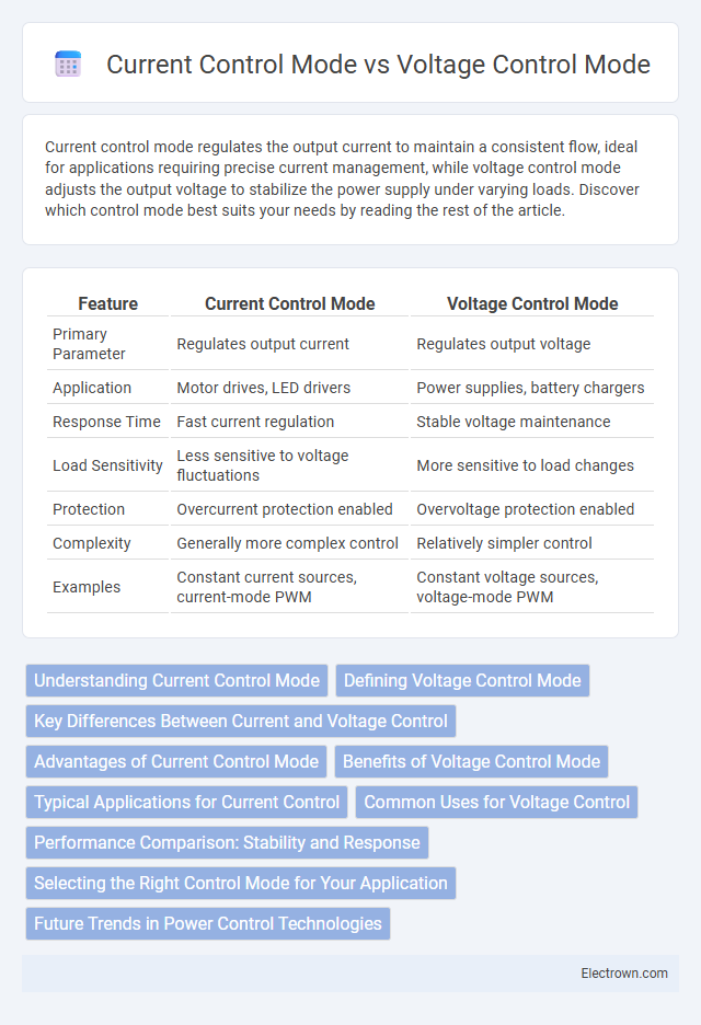 Current Control Mode vs Voltage Control Mode in Power Electronics - What is The Difference?