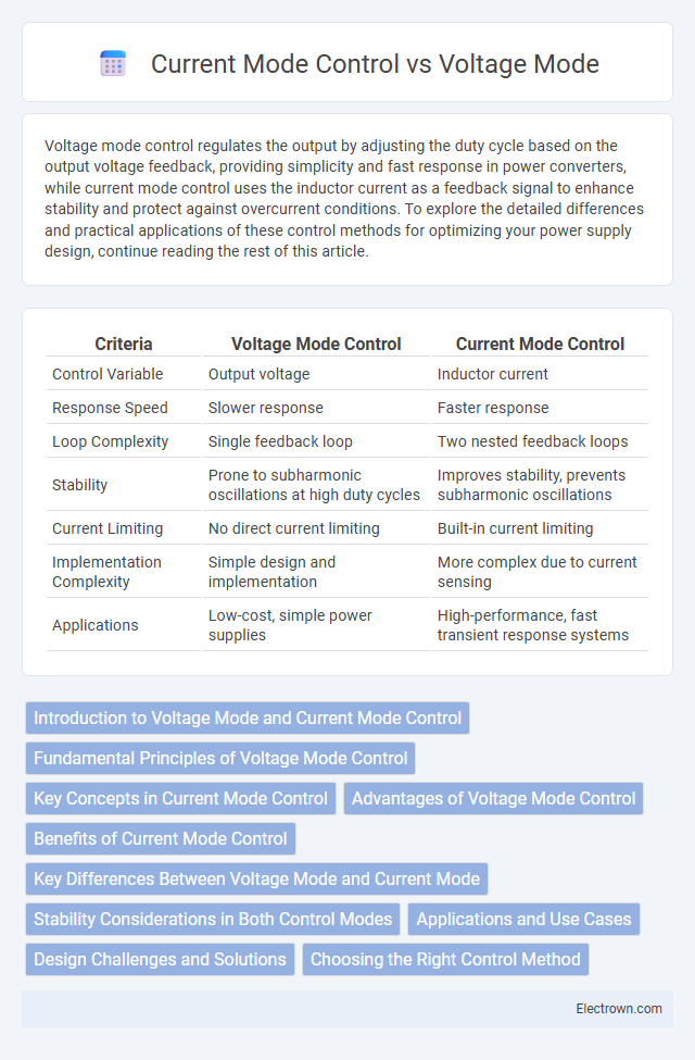 Current Mode Control vs Voltage Mode in Circuit Design - What is The Difference?