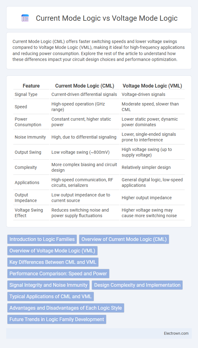 Current Mode Logic vs Voltage Mode Logic in Microelectronics - What is The Difference?