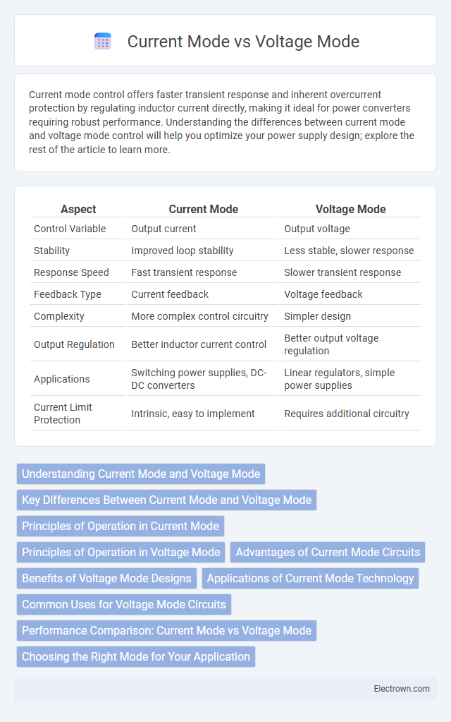 Current Mode vs Voltage Mode in Microelectronics - What is The Difference?