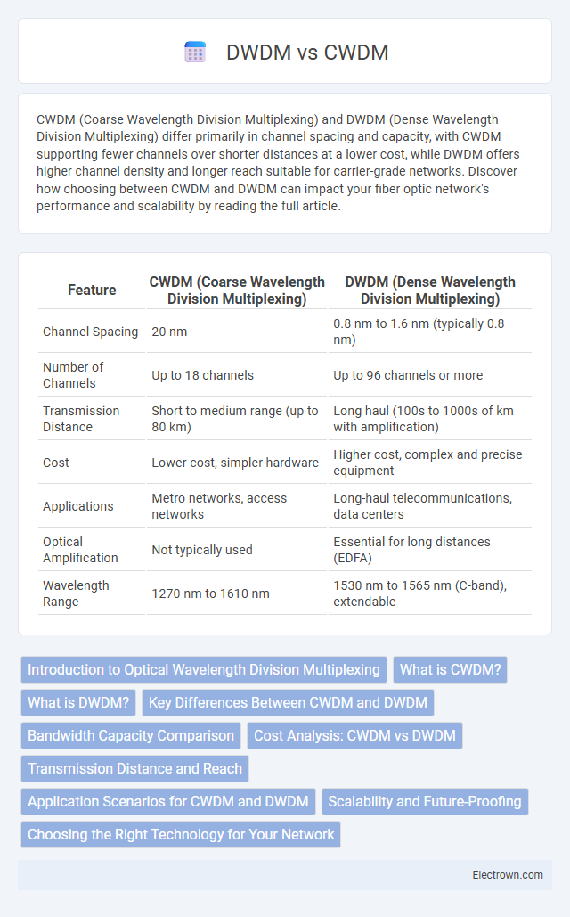 DWDM vs CWDM in Optoelectronics - What is The Difference?