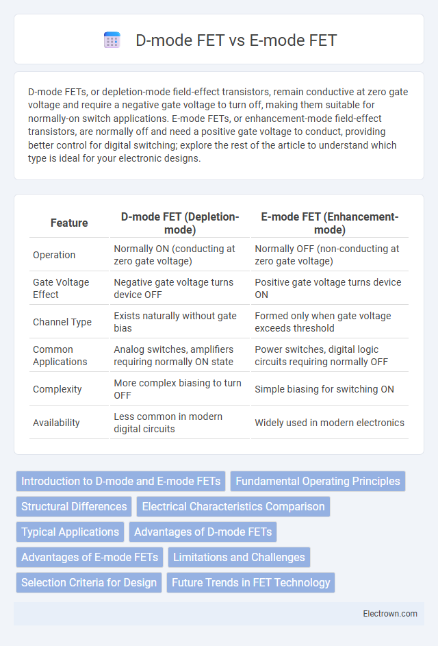 D-mode FET vs E-mode FET in Semiconductor Devices - What is The Difference?