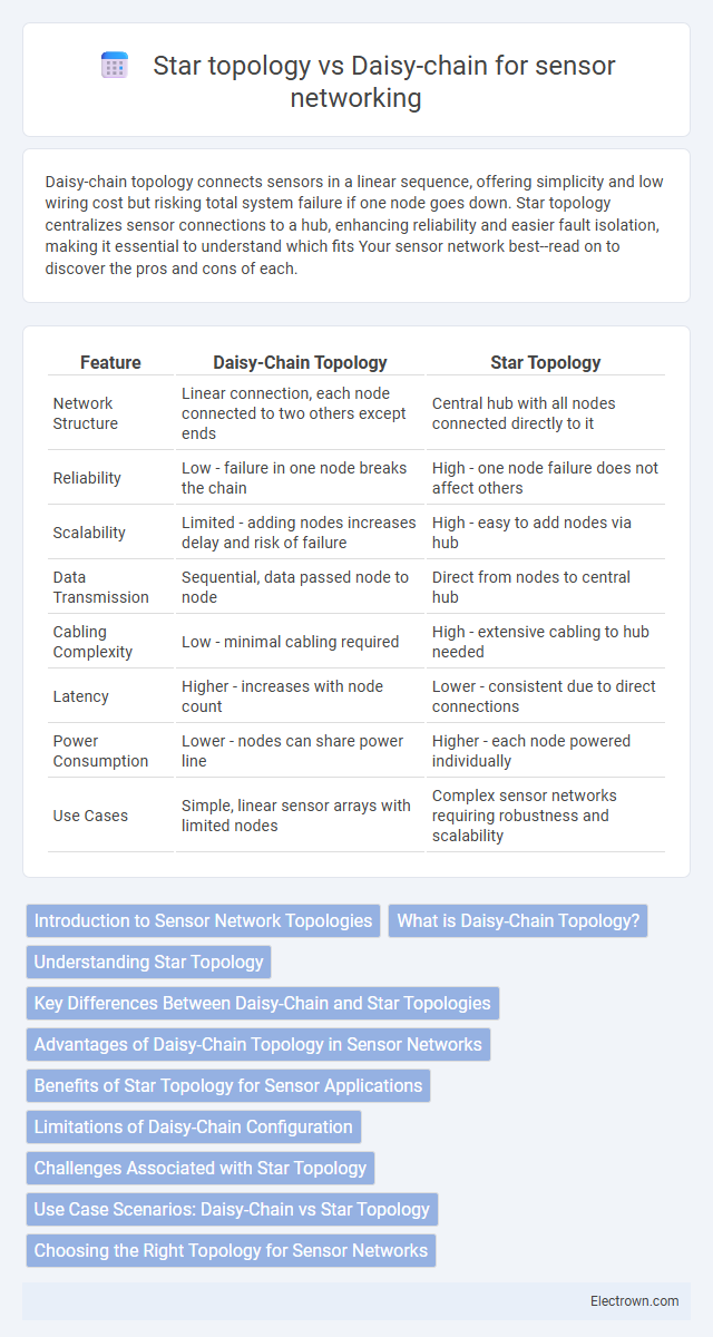 Star topology vs Daisy-chain for sensor networking in Instrumentation Electronics - What is The Difference?