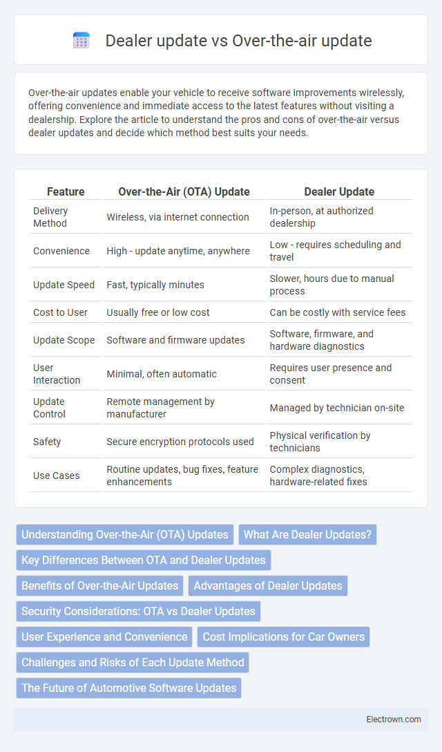 Dealer update vs Over-the-air update in Automotive Electronics - What is The Difference?