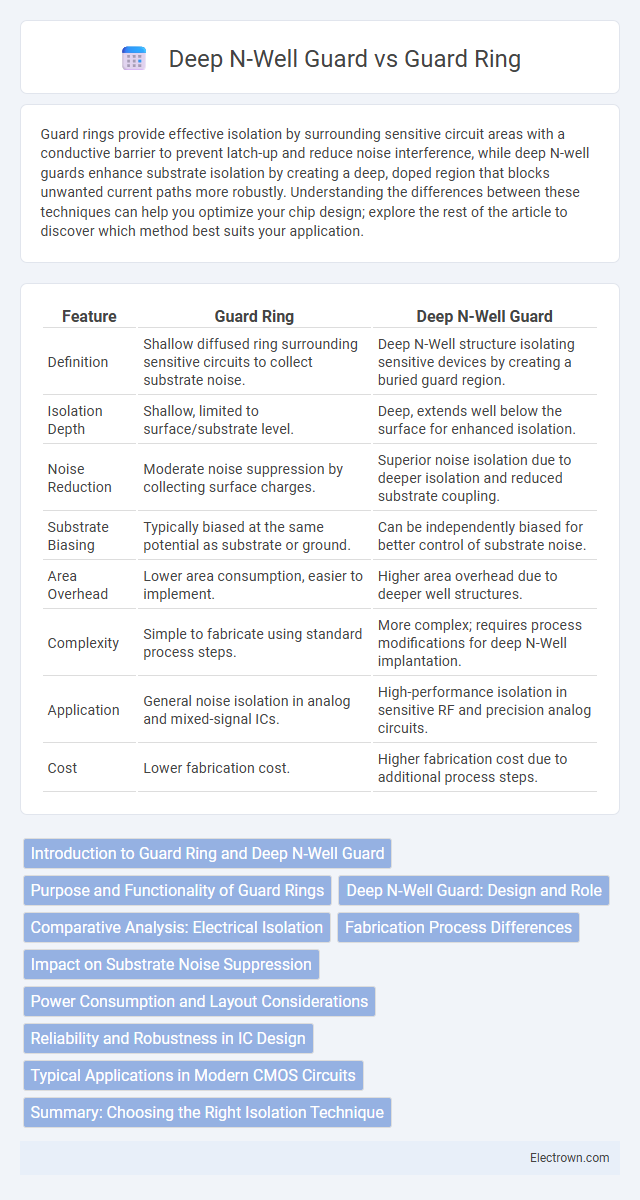 Deep N-Well Guard vs Guard Ring in Microelectronics - What is The Difference?