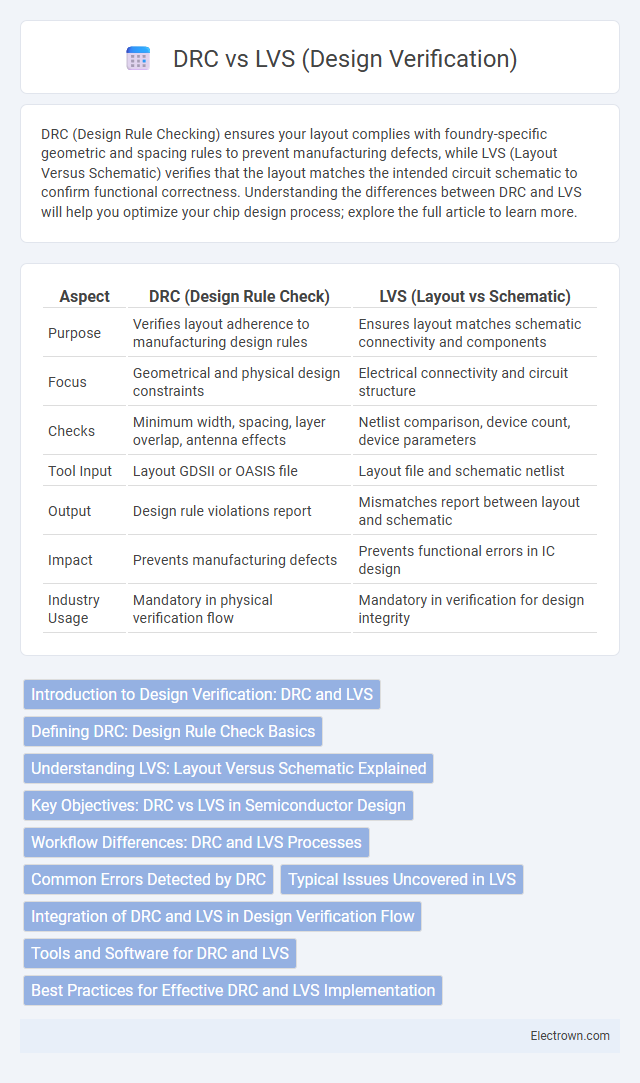 DRC vs LVS (Design Verification) in Electronic Materials - What is The Difference?