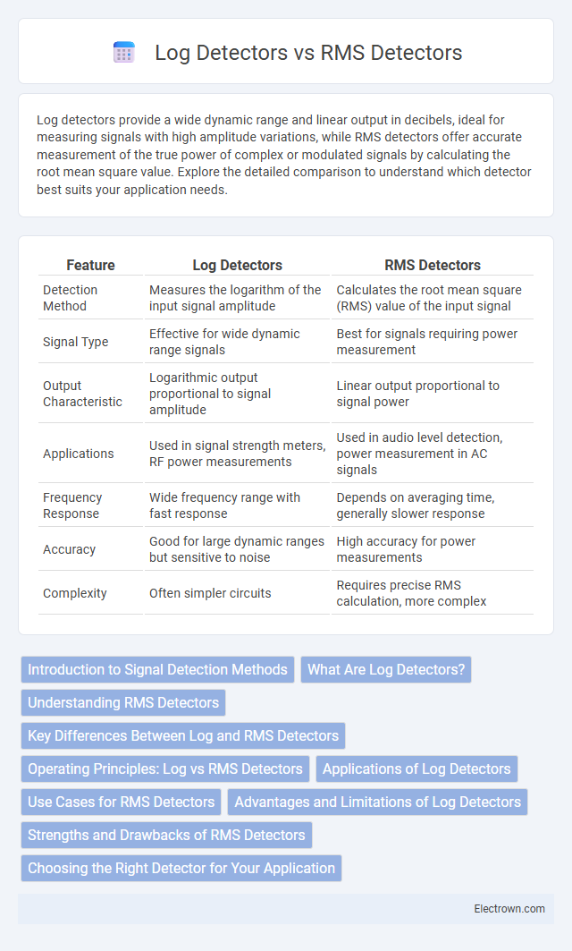 Log Detectors vs RMS Detectors in Radio-Frequency (RF) Electronics - What is The Difference?