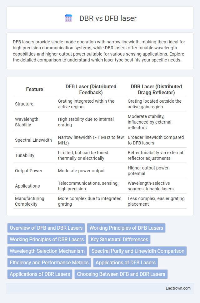 DBR vs DFB laser in Optoelectronics - What is The Difference?
