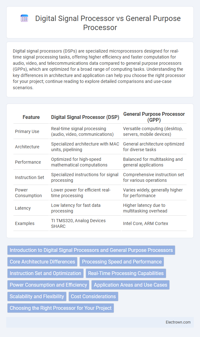 Digital Signal Processor vs General Purpose Processor in Digital Electronics - What is The Difference?