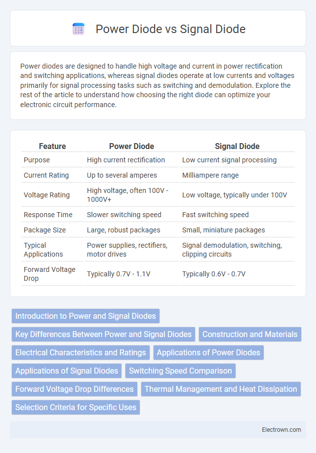 Power Diode vs Signal Diode in Industrial Electronics - What is The Difference?