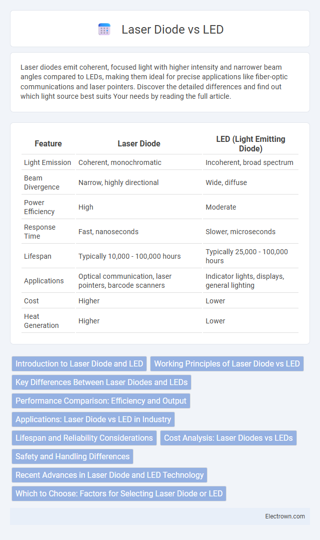 Laser Diode vs LED in Optoelectronics - What is The Difference?