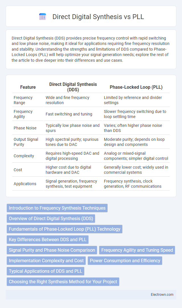 Direct Digital Synthesis vs PLL in Radio-Frequency (RF) Electronics - What is The Difference?