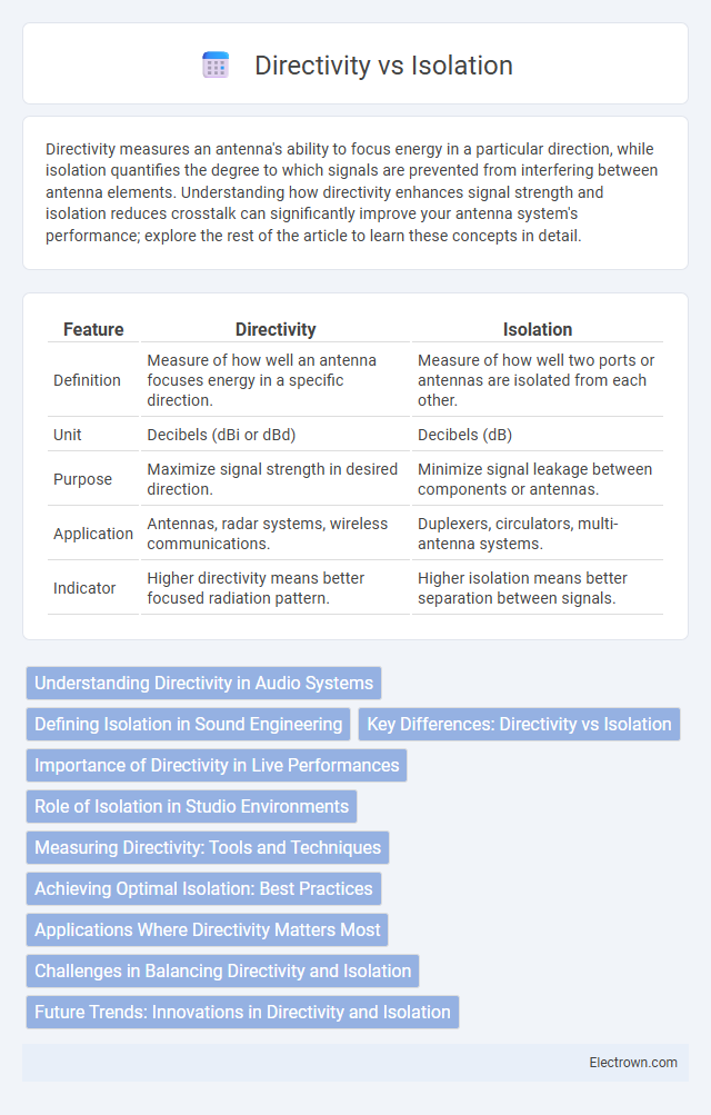 Directivity vs Isolation in Radio-Frequency (RF) Electronics - What is The Difference?