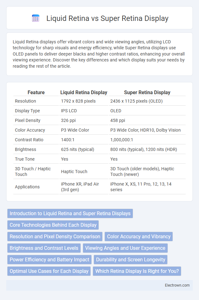 Liquid Retina vs Super Retina Display in Consumer Electronics - What is The Difference?