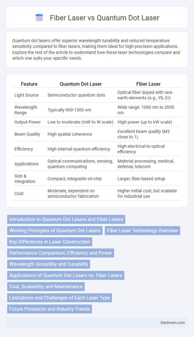 Fiber Laser vs Quantum Dot Laser in Quantum Electronics - What is The Difference?