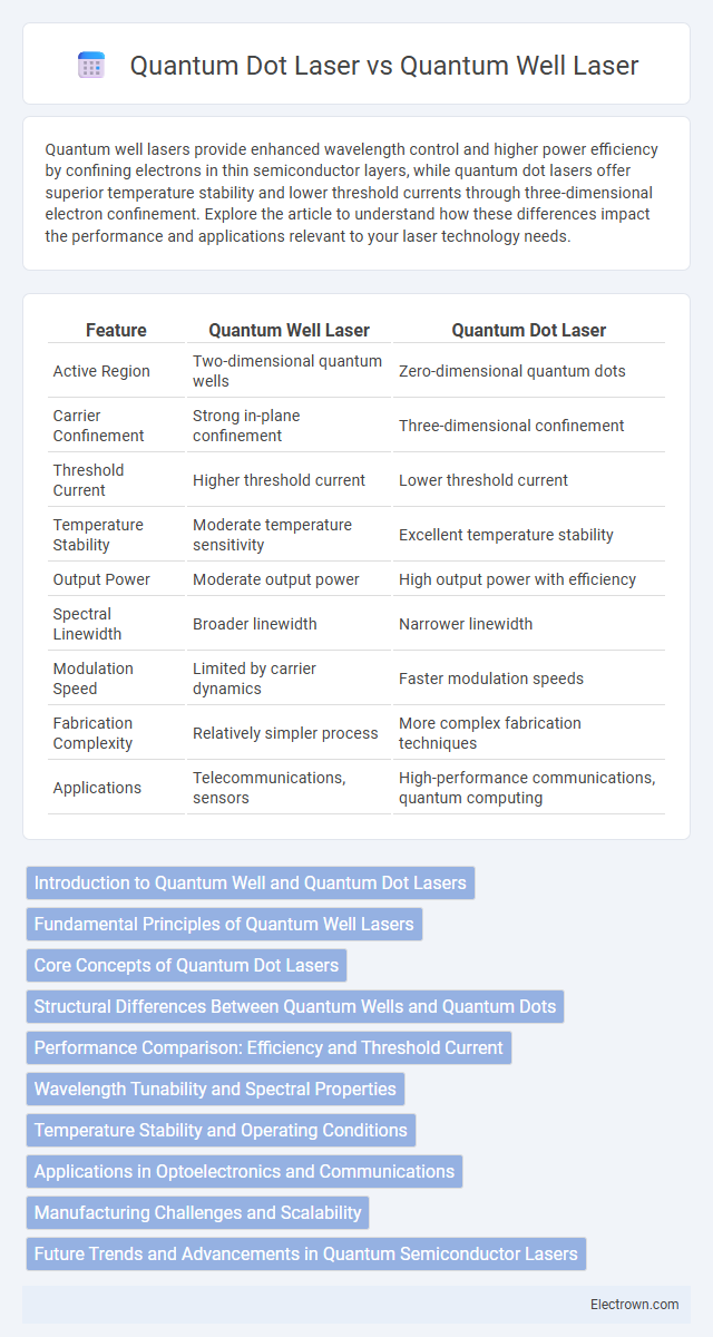 Quantum Dot Laser vs Quantum Well Laser in Nanoelectronics - What is The Difference?