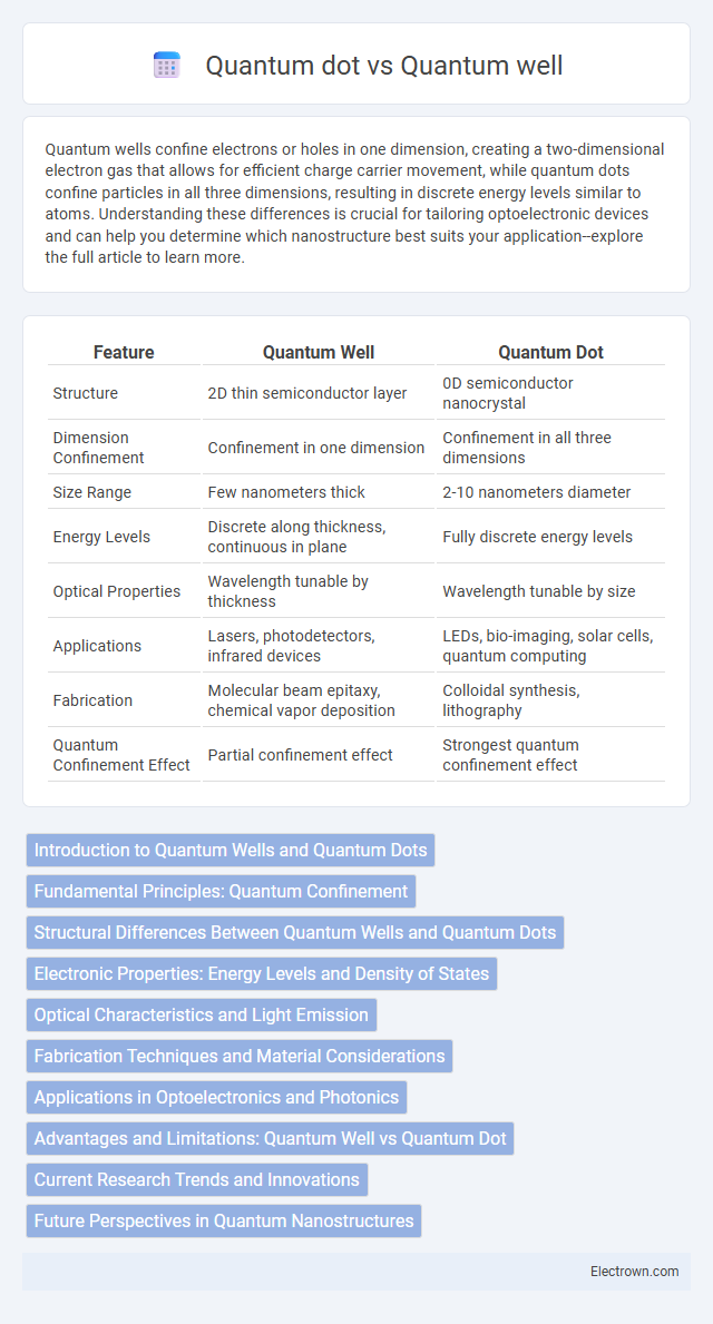 Quantum dot vs Quantum well in Nanoelectronics - What is The Difference?