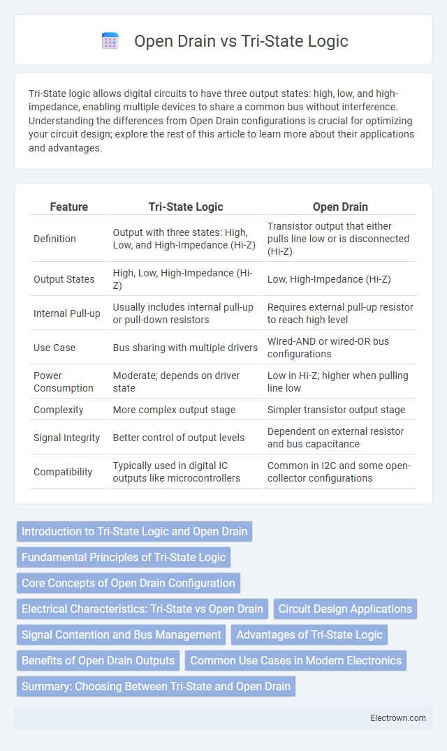 Open Drain vs Tri-State Logic in Digital Electronics - What is The Difference?