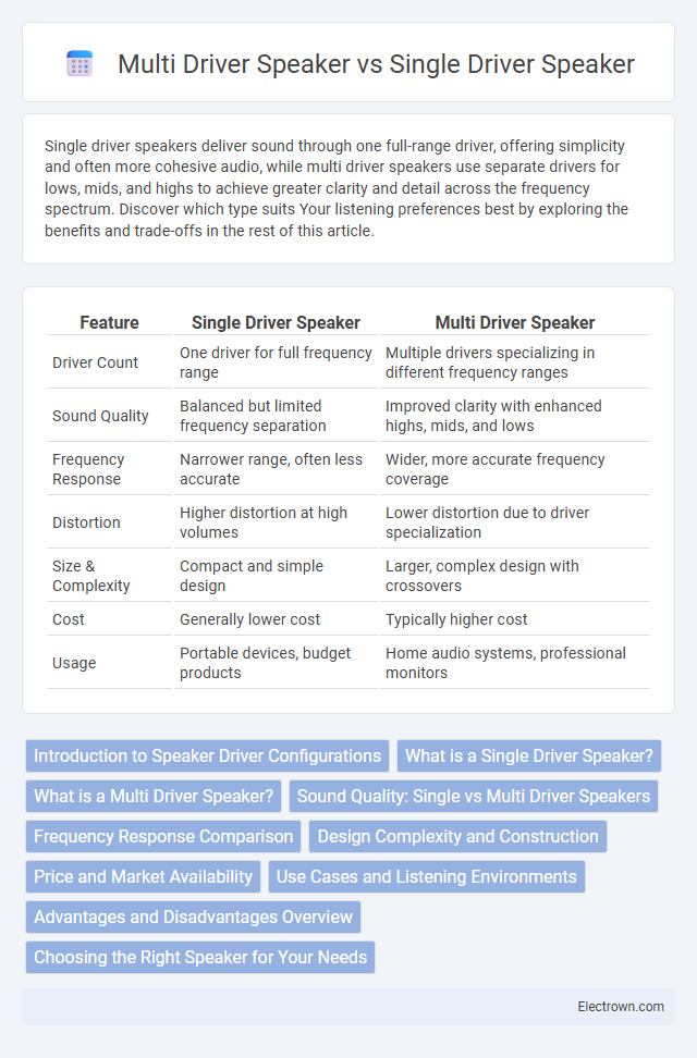 Multi Driver Speaker vs Single Driver Speaker in Audio Electronics - What is The Difference?