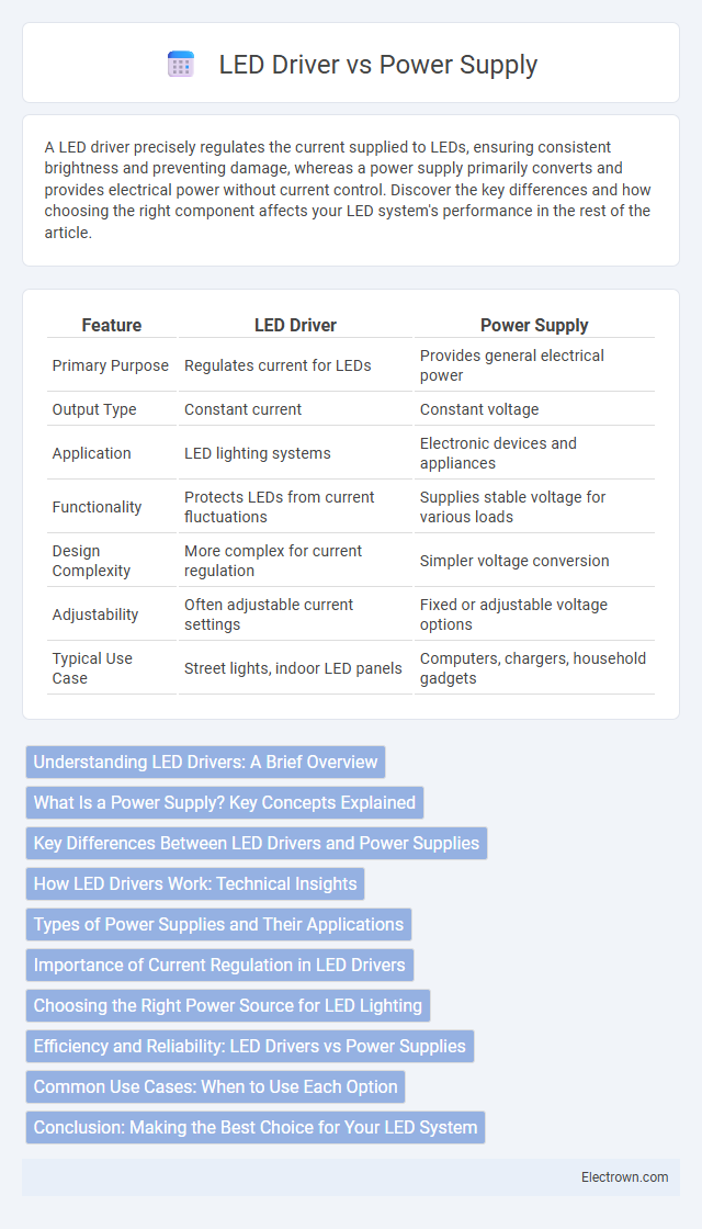LED Driver vs Power Supply in Power Electronics - What is The Difference?