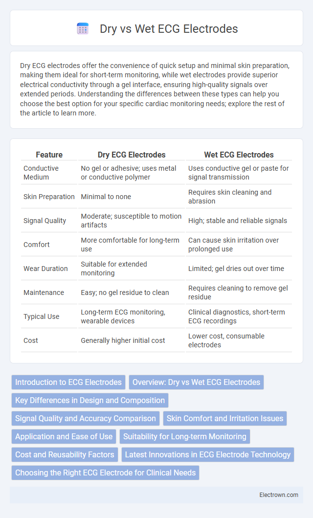 Dry vs Wet ECG Electrodes in Biomedical Electronics - What is The Difference?