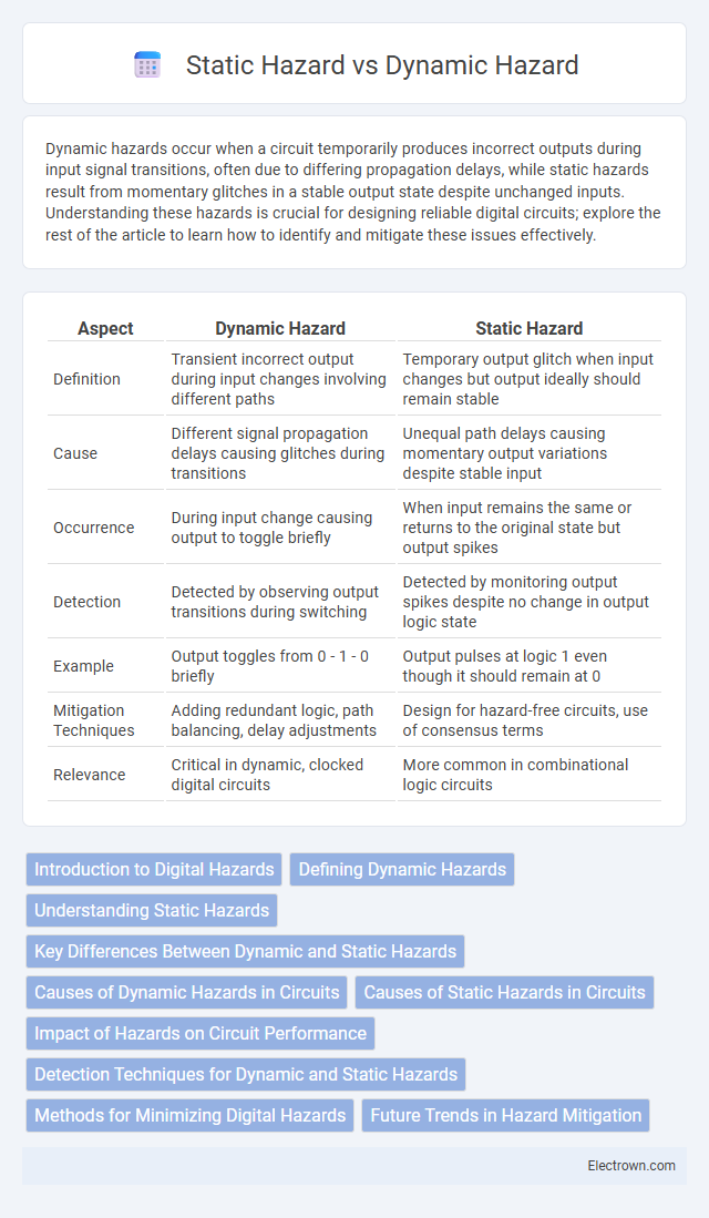 Static Hazard vs Dynamic Hazard in Digital Electronics - What is The Difference?