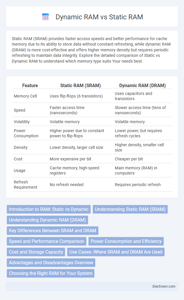 Dynamic RAM vs Static RAM in Solid-State Electronics - What is The Difference?